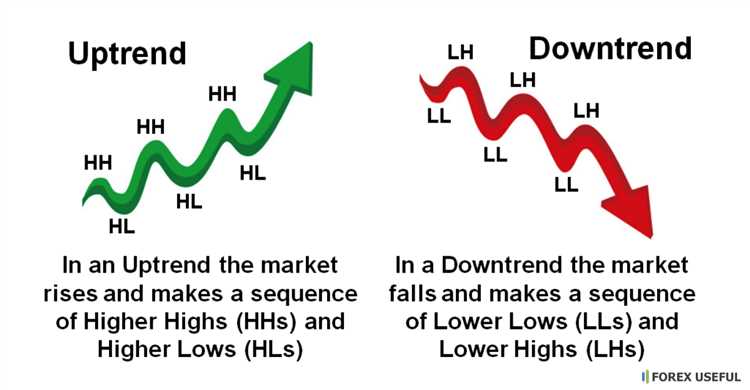 How to identify a trend in forex