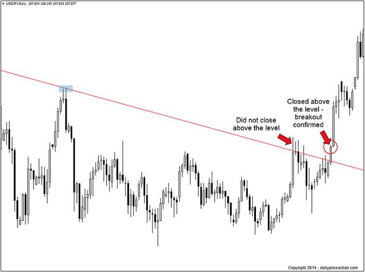 How to identify false breakout in forex