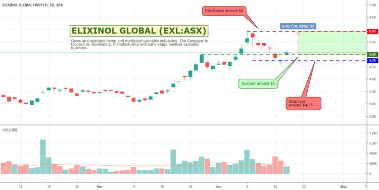 How to mark up a forex chart