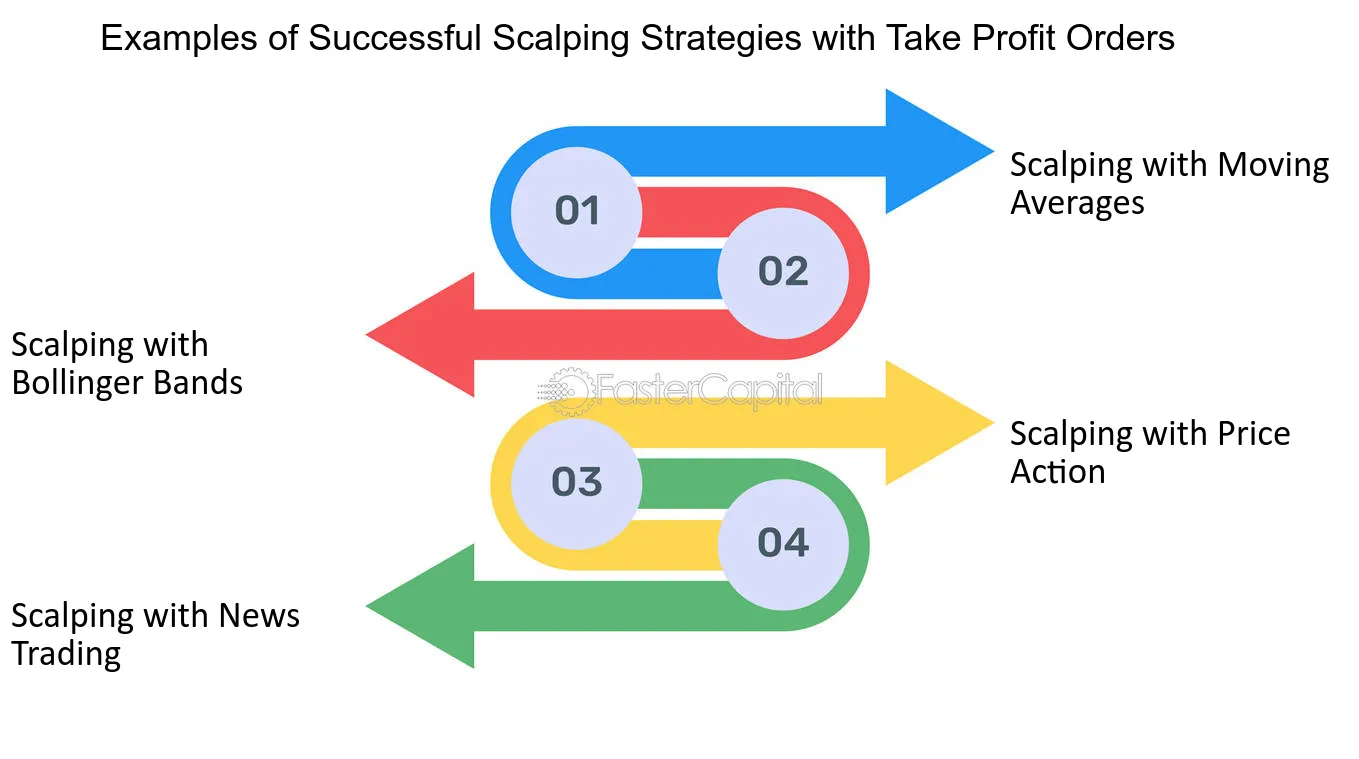 How to quickly take profit when scalping in forex