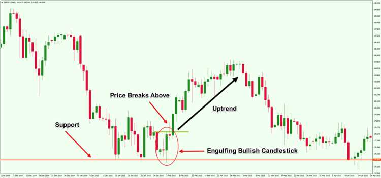 How to read a candlestick chart forex