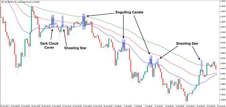 Memahami Pola-pola Dasar dalam Grafik Candlestick Forex