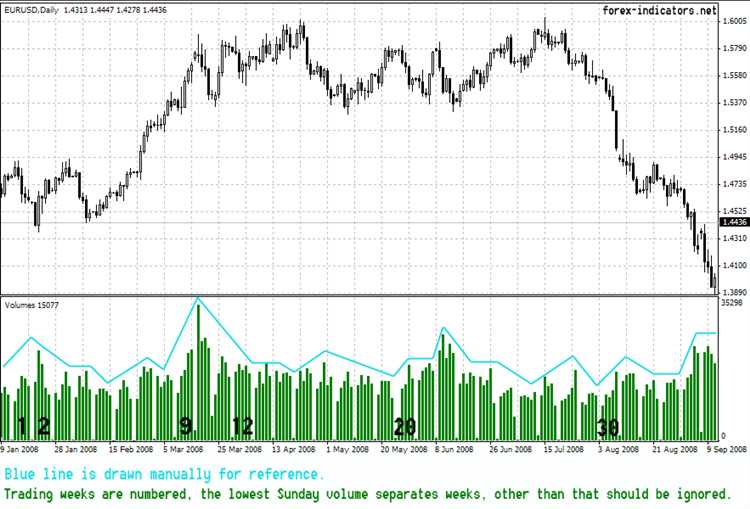 How to read forex indicators