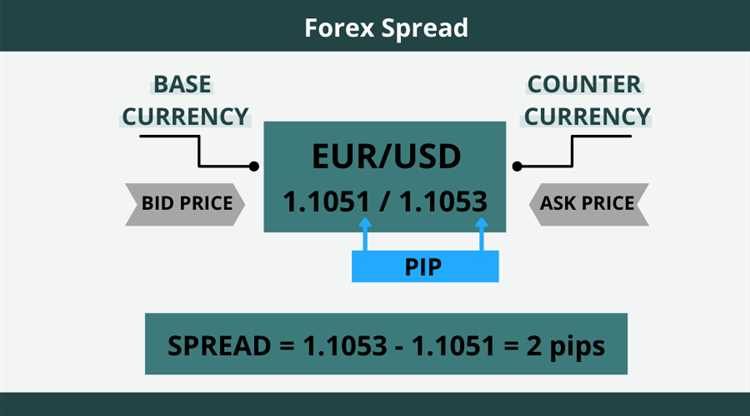 Apa Itu Spread dan Bagaimana Memahaminya dalam Kutipan Forex?