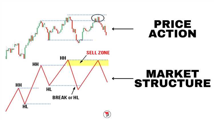 How to read market structure in forex