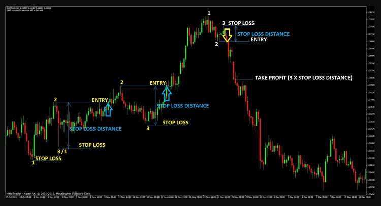 Menggunakan Alat Analisis Teknis dalam Perdagangan Forex