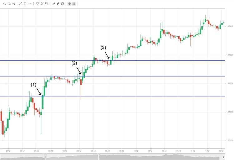 How to scale into a forex trade