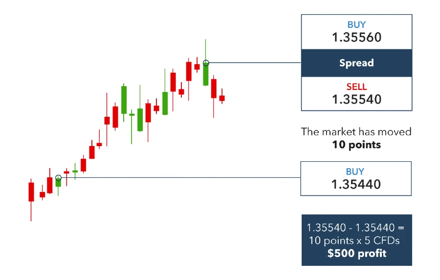 How to spread bet forex