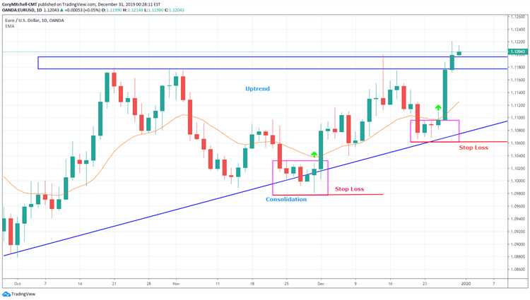 How to stop loss in forex trading