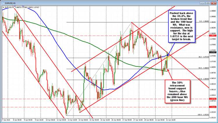 Mengenal Indikator Teknis dalam Analisis Forex