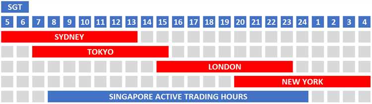 How to trade forex in singapore