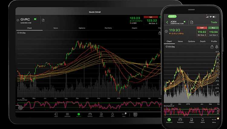 Mempelajari cara membaca grafik dan indikator dalam aplikasi thinkorswim