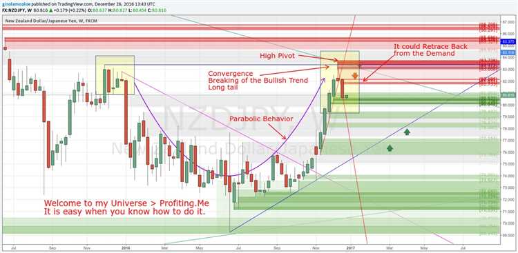 Membaca dan menganalisis grafik forex