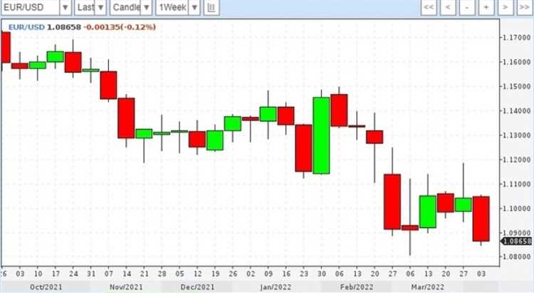 How to trade forex without loss