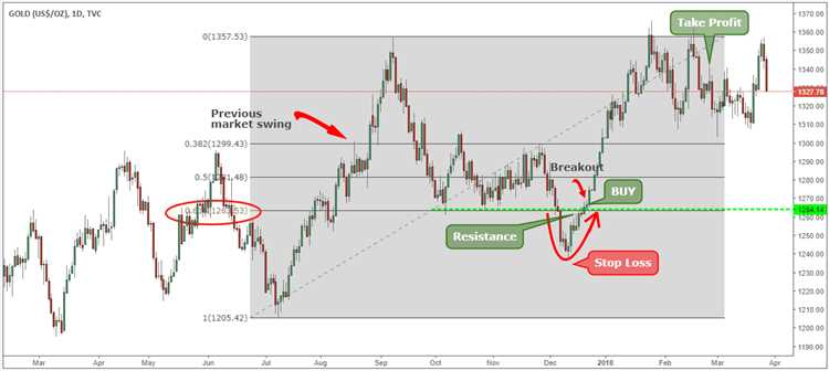 How to trade gold in forex