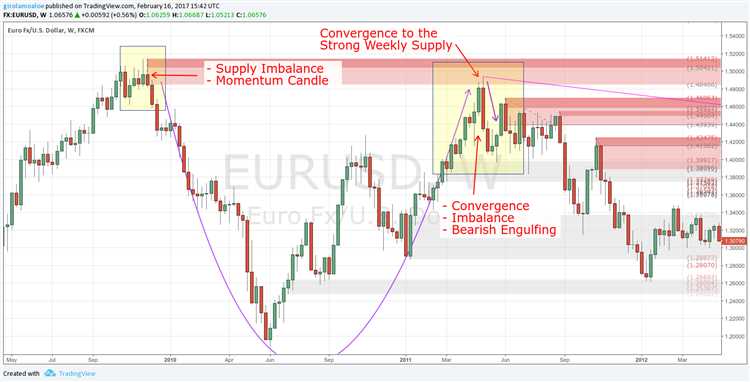 How to trade imbalance in forex