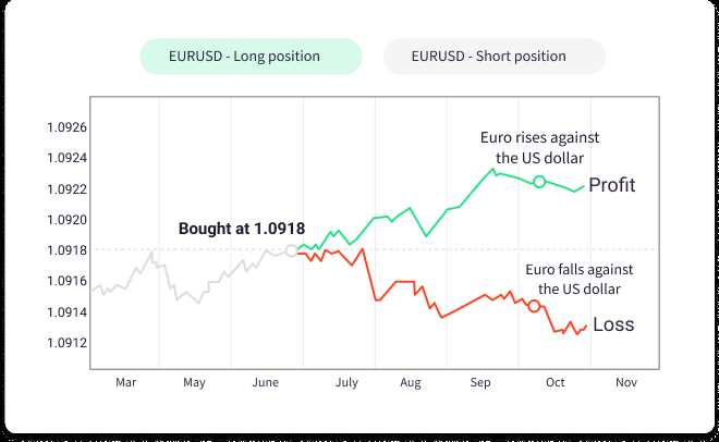 How to trade with forex