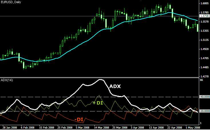 How to use adx indicator in forex