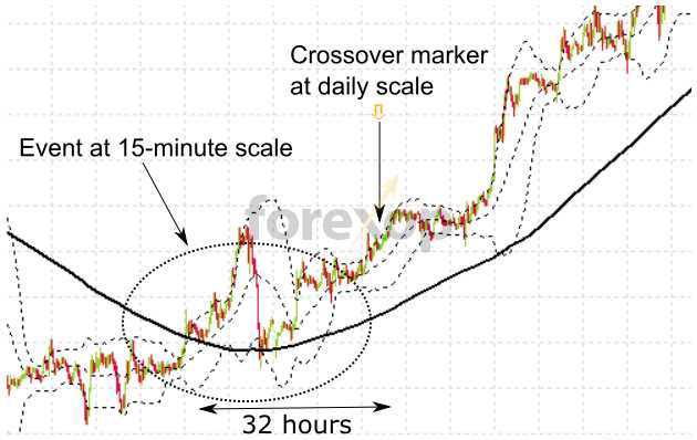 Persamaan Bollinger Bands dengan Moving Average