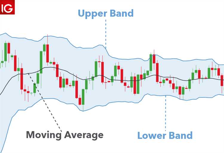 Memanfaatkan Bollinger Bands dalam Perdagangan Breakout