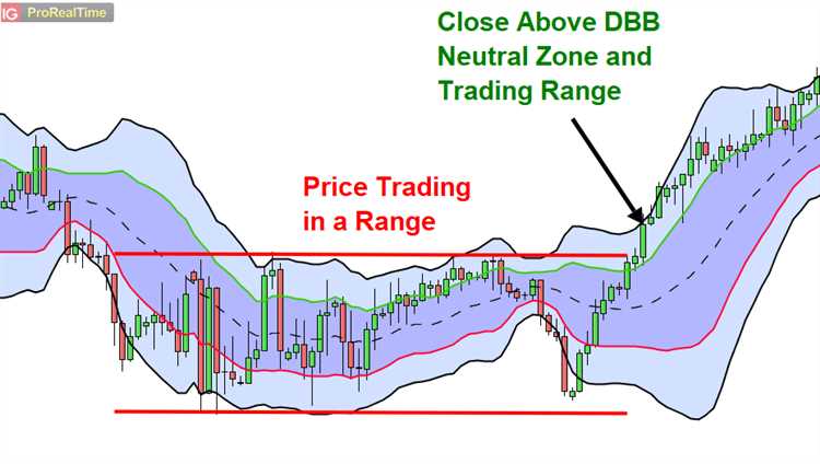 Menentukan Support dan Resistance dengan Bollinger Bands