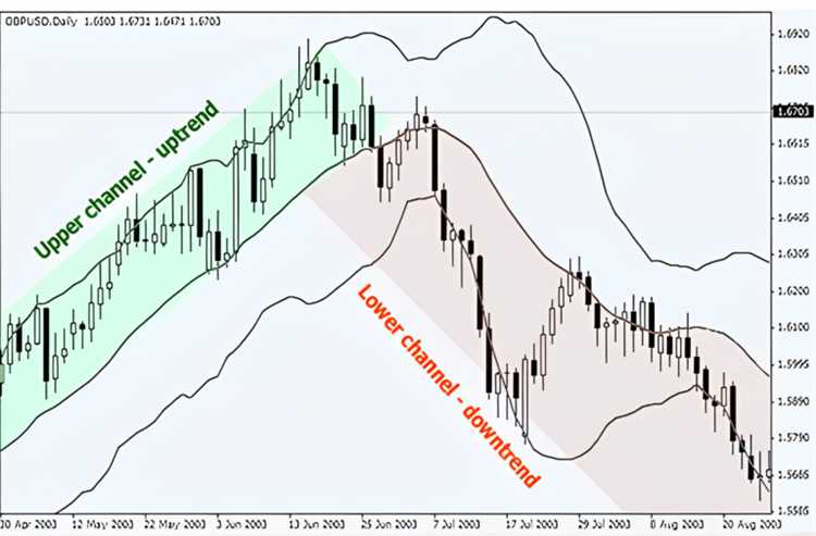 Menempatkan Stop Loss dan Take Profit dengan Bollinger Bands