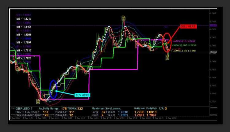 How to use indicators in forex trading