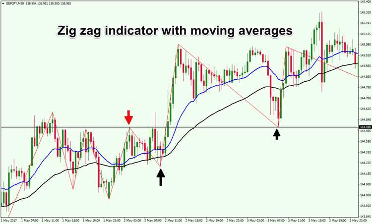 How to use zigzag indicator in forex
