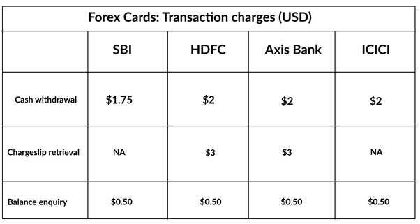 How to withdraw money from forex card