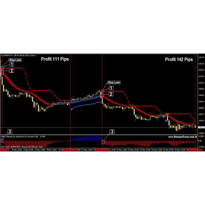 Analisis Pasar menggunakan Indikator Forex Terbaik