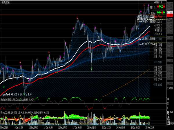 Strategi Trading dengan Penggunaan Indikator Unggul Forex