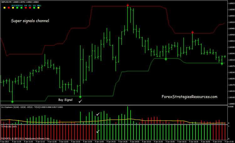 Apa itu Indikator Forex Super Akurat?