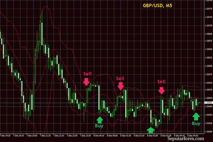 Memahami interpretasi sinyal yang dihasilkan oleh teknik forex