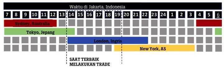 Jadwal Pasar Forex di Berbagai Zona Waktu