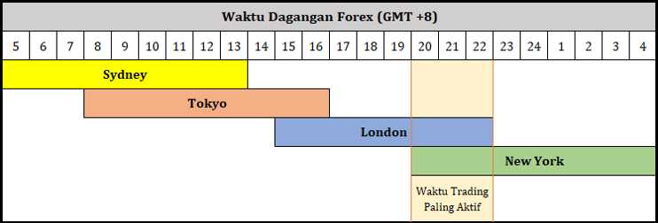 Menyesuaikan Waktu Buka Pasar Forex dengan Zona Waktu