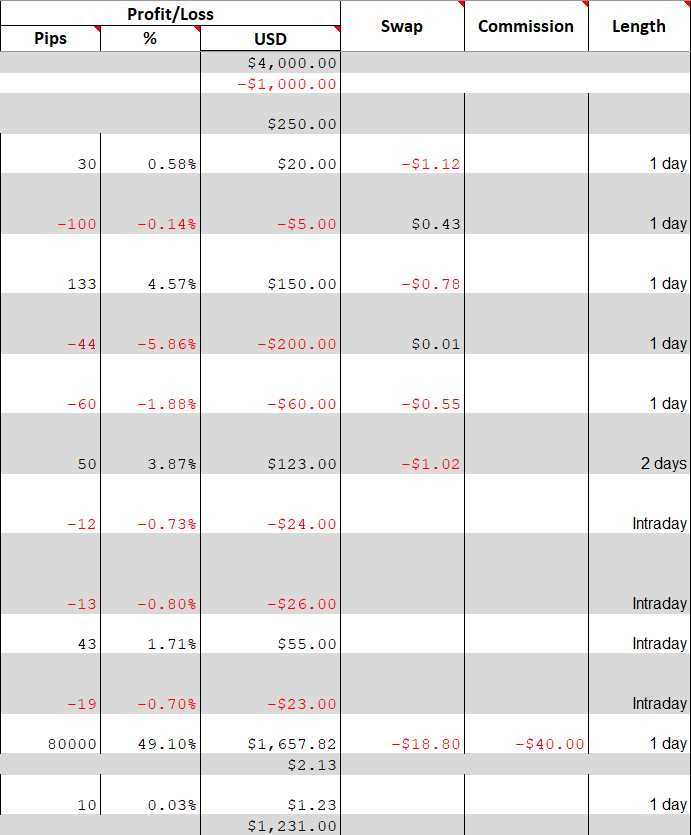 Proses Evaluasi Diri dengan Jurnal Trading Forex