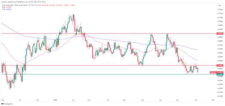 Kurs forex