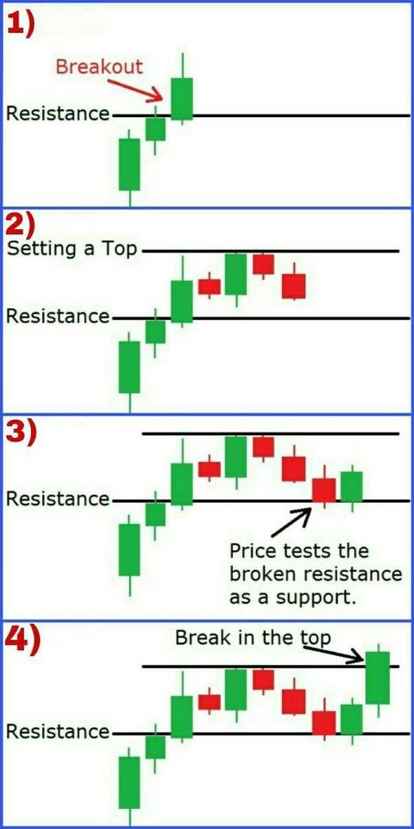Learning binary options trading