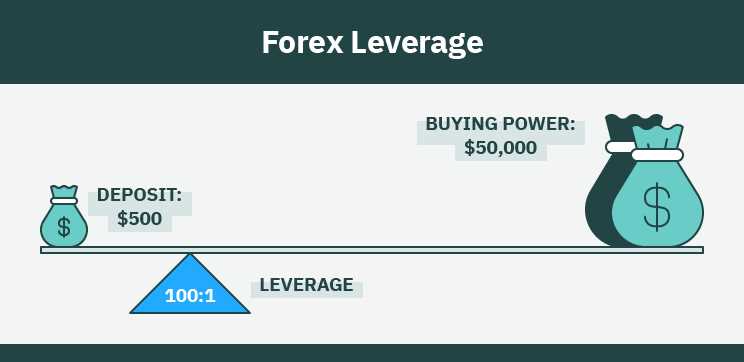 Leverage in forex