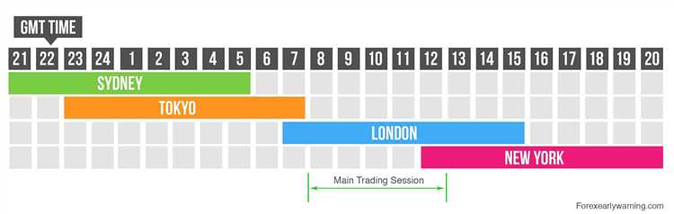 London session forex time