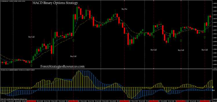Cara mengidentifikasi sinyal perdagangan menggunakan indikator MACD pada perdagangan opsi biner