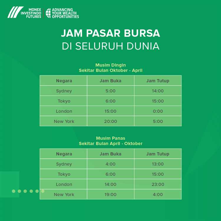 Kenali Beberapa Pasar Forex Utama dan Jam Tutupnya