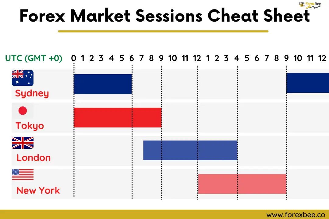 Market open forex