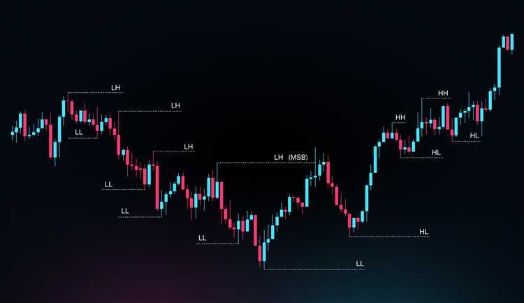 Market structure forex