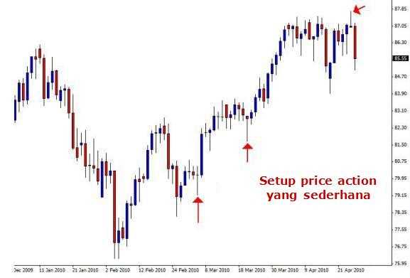 Metode trading forex