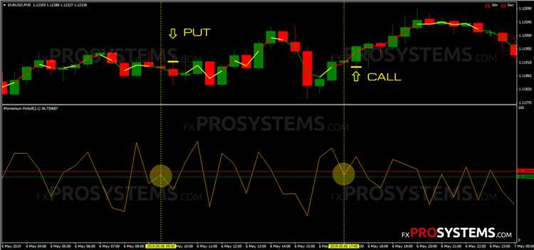 Most accurate binary options indicator