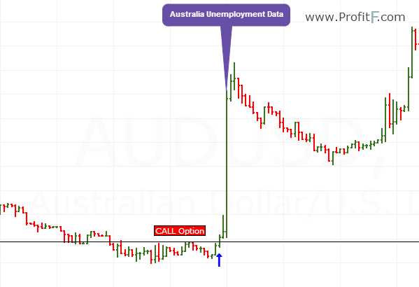 News trading strategy for binary options