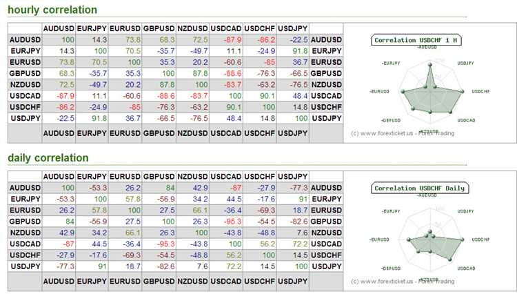 Apa itu Pair Forex yang melawan arah?