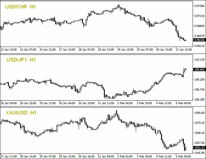 Pair forex yang berlawanan arah