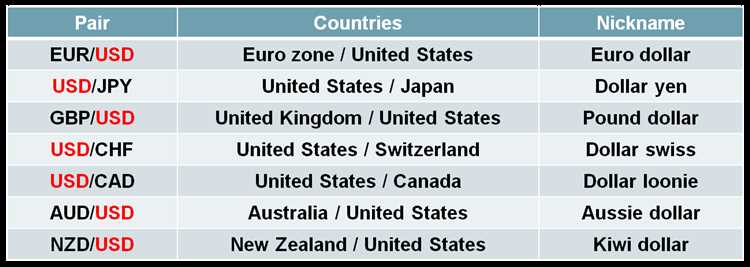 Pair forex yang paling stabil